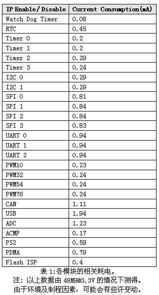 微控制器的省电管理