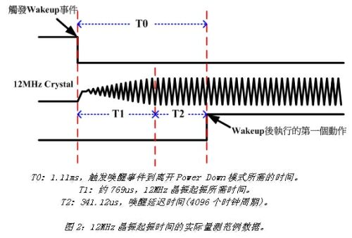 微控制器的省电管理