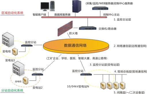 NJZ3.0D电能管理监控系统